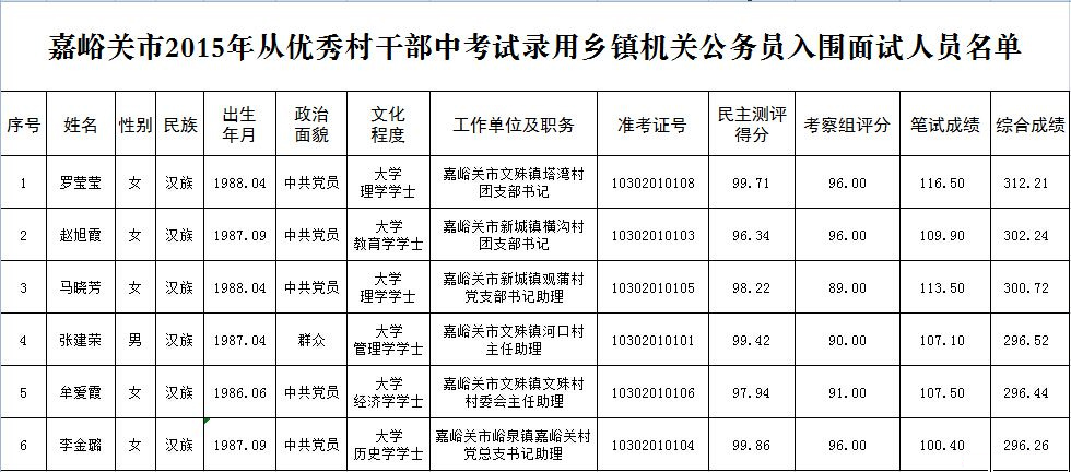 2015年甘肃嘉峪关乡镇公务员笔试成绩及面试