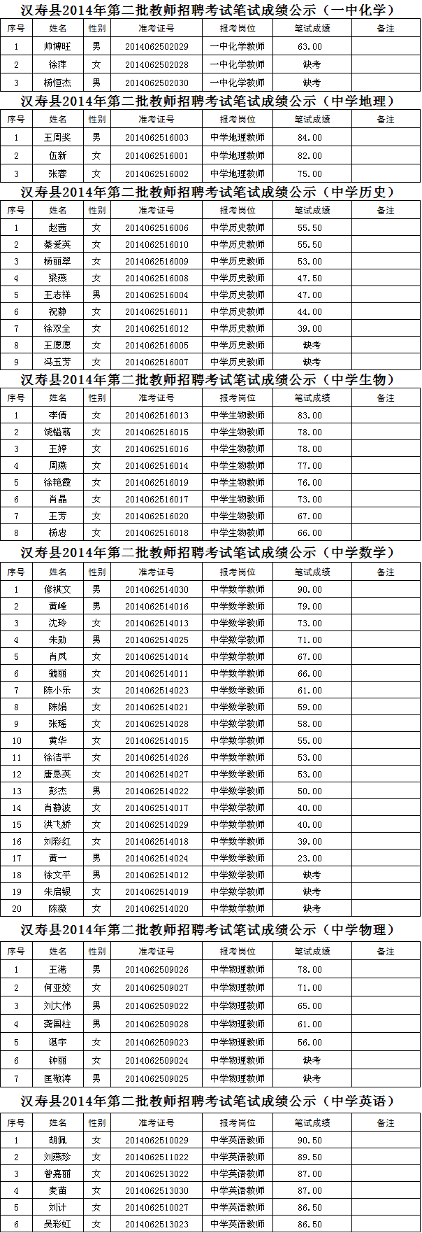 2014年常德汉寿县第二批教师招聘考试笔试成绩公示