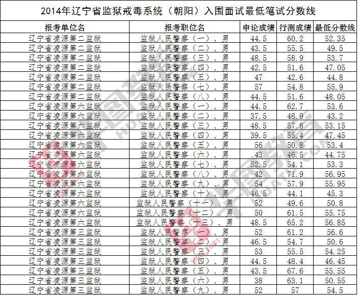 2014年辽宁公务员考试(朝阳地税)笔试分数线(2)