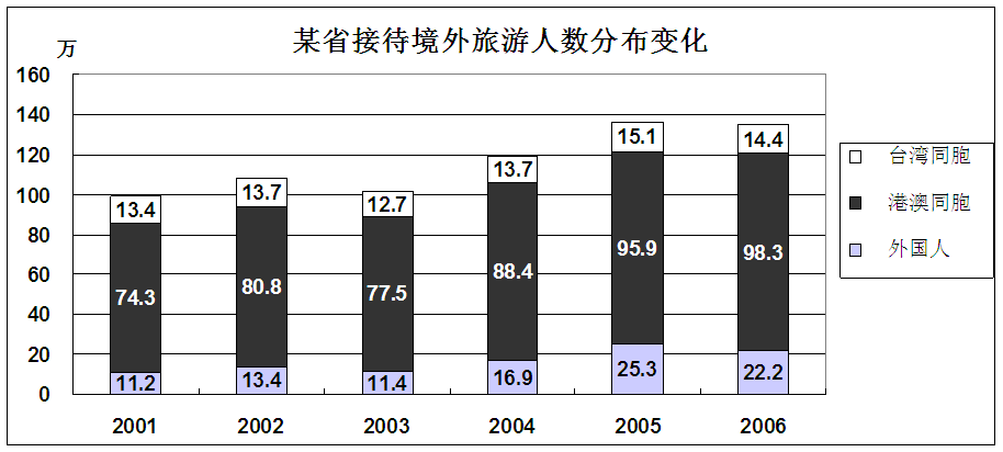 大连人口总数_大连市常住人口分布数据(2)