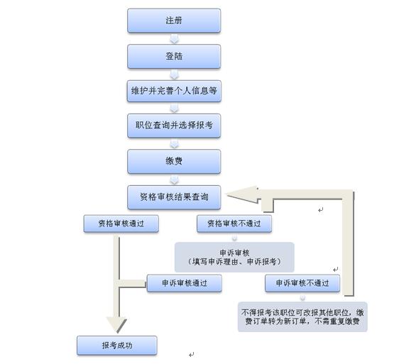 2014年福建省秋季公务员考试报考基本流程