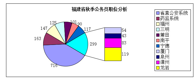 2014年福建省公务员考试职位表分析