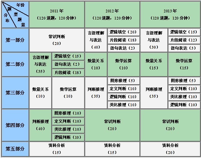 2011-2013年河南公务员行测题型题量分布表