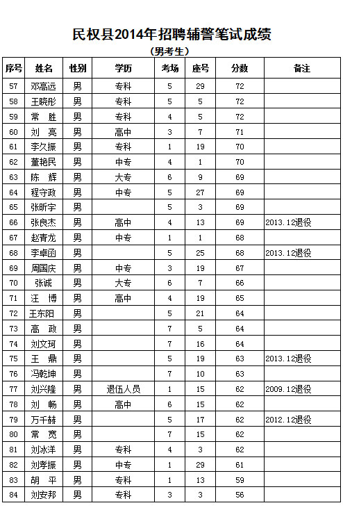 2014年商丘民权县招聘公安辅助人员笔试成绩公告