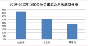 2010年至2012年三年银监会系统面试真题汇总表