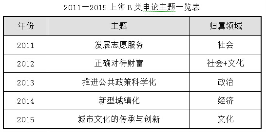 2015上海公务员考试-申论试题青睐复合型试题