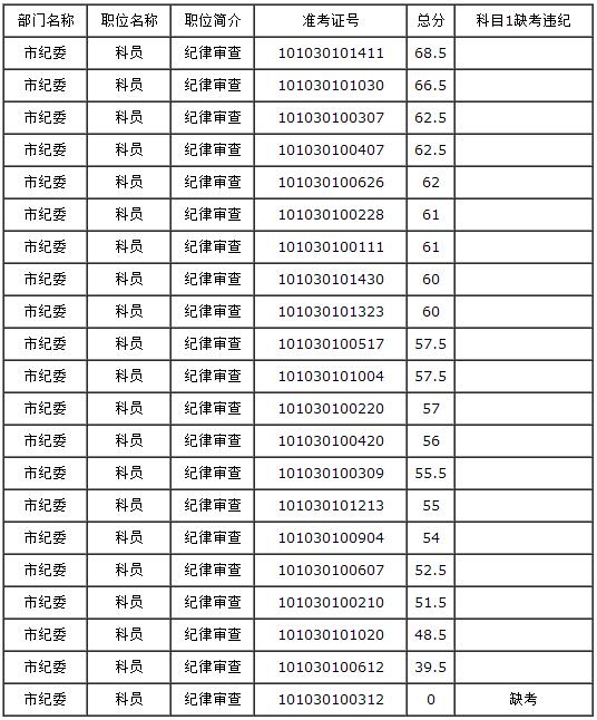 2016年江苏公务员笔试成绩分数线。