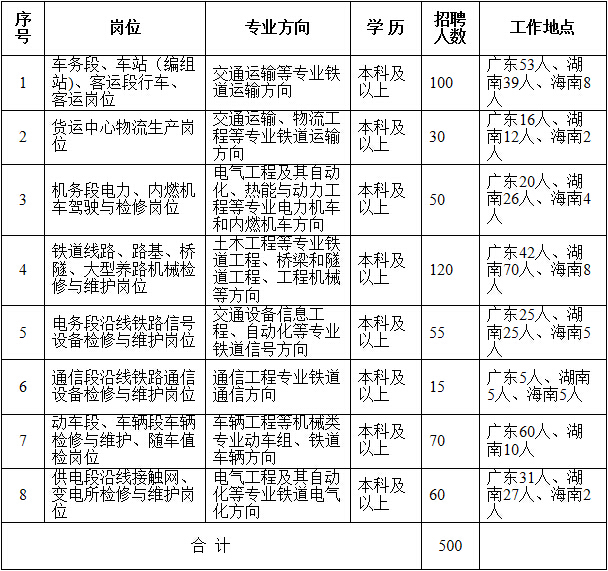 广州铁路集团公司招聘2016高校毕业生500人