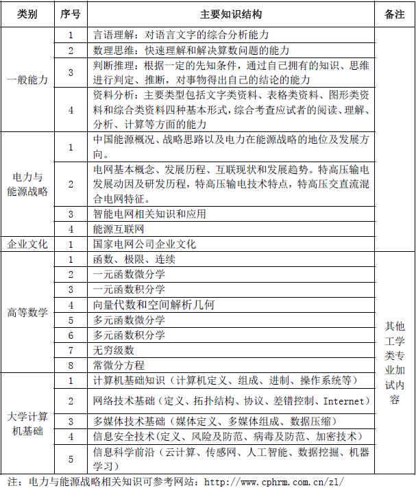 國家電網(wǎng)公司招聘2016應屆高校畢業(yè)生考試大綱 1