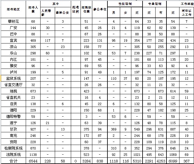 四川公务员职位表