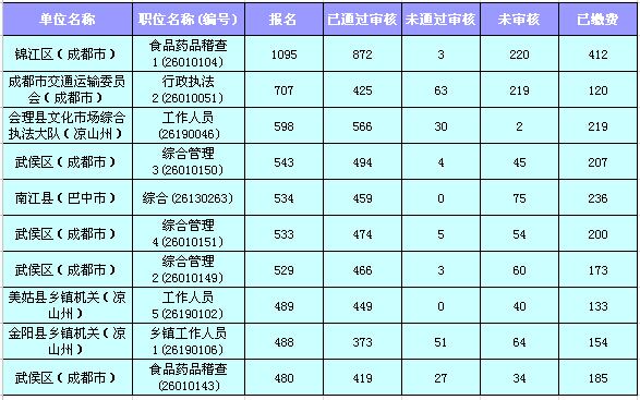 4月2日四川公务员考试报名人数统计及报名技