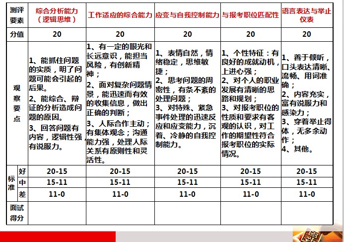 公务员面试技评分标准中的丢分点