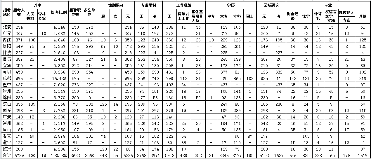 四川省公务员职位表