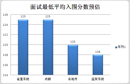 2014年上半年四川省考公开考试分数线分析【