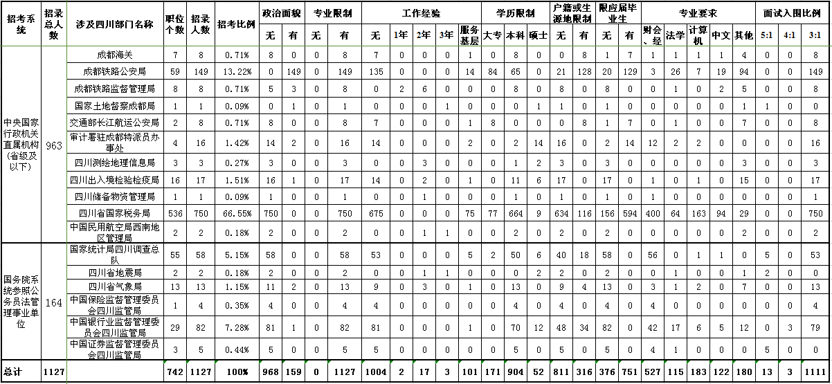 2016国家公务员考试四川职位表