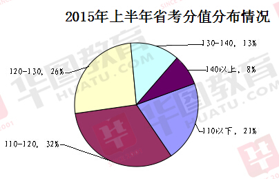 2015年四川省公务员考试笔试分数分布