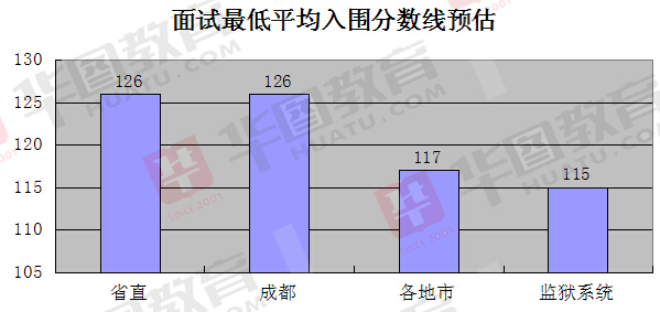 2015年上半年四川省公务员考试面试入围分数预估