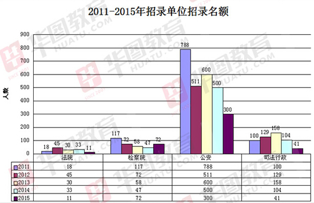 2011-2015年四川政法干警考试招录名额