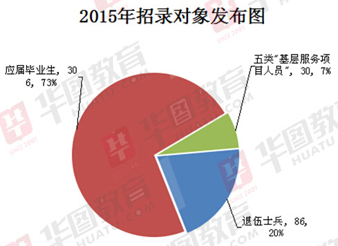 2015年四川政法干警考试招录名额分类