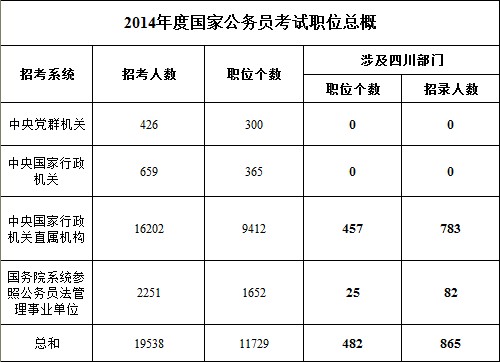 四川公务员职位表