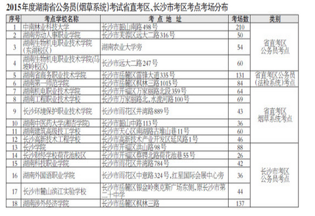 2015年度湖南省公务员（烟草系统）考试省直考区、长沙市考区考点考场分布