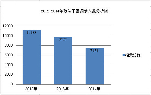 2012-2014年政法干警各省招录总人数的分析图