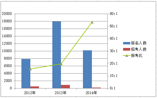 安徽2012-2014年招录人数、报名人数以及报录比分析图