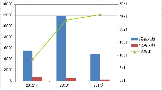 广西2012-2014年招录人数、报名人数以及报录比分析图