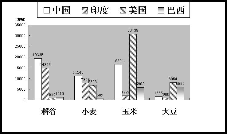 2008年部分国家各种谷物产量