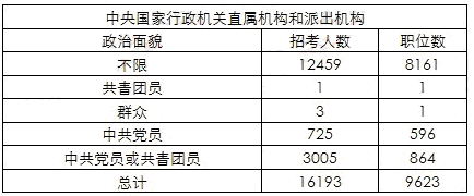 2013年國家公務員考試各系統政治面貌要求